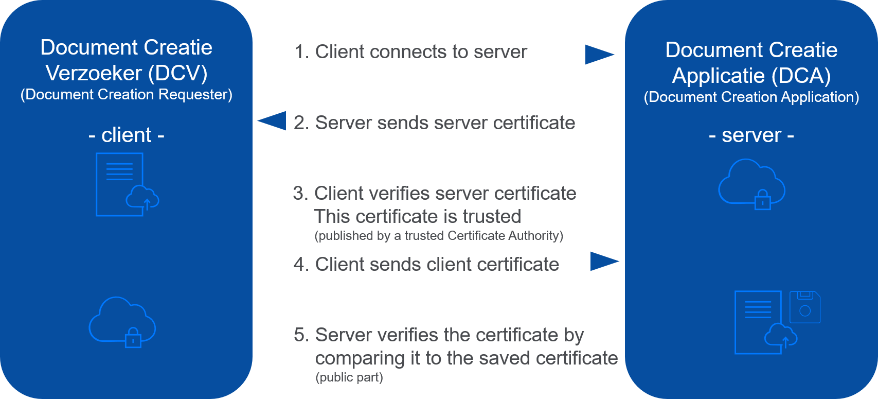 dcs_synchronousauthentication.png