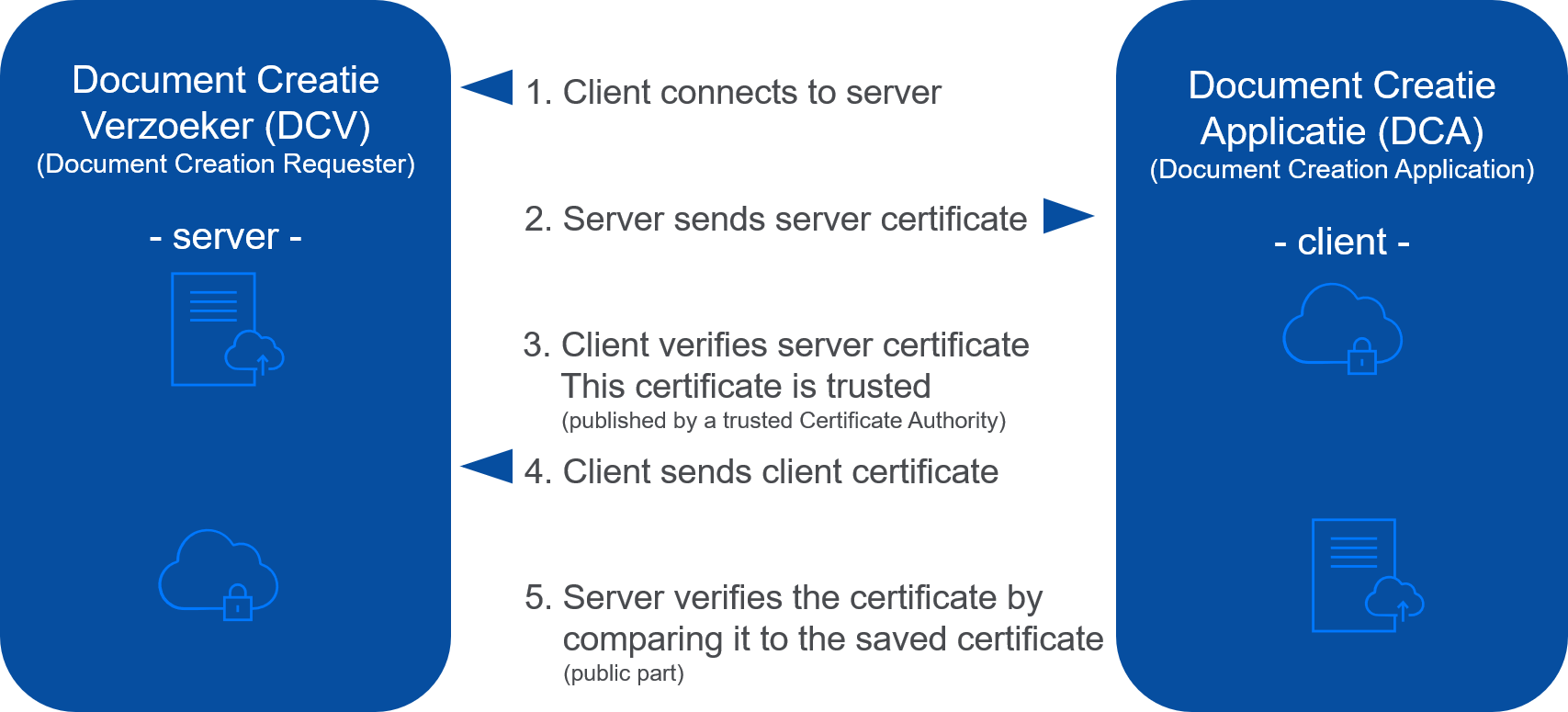 dcs_asynchronousauthentication.png